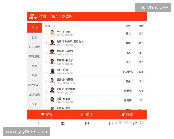 本赛季场均得分前十榜单东契奇领衔马克西紧随其后六人得分超三十